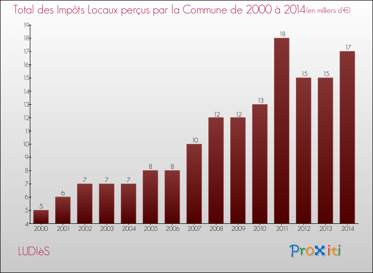 Evolution des Impôts Locaux pour la commune de LUDIèS de 2000 à 2014 Evolution des Impôts Locaux pour LUDIèS de 2000 à 2014