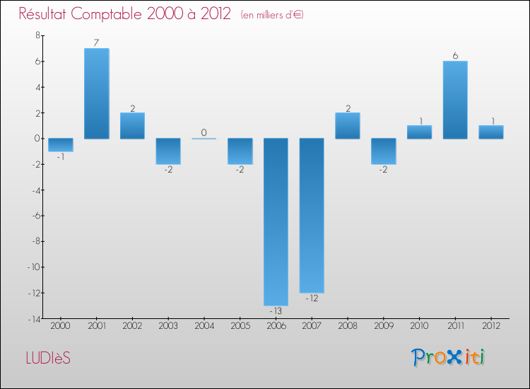Evolution du résultat comptable pour la commune de LUDIèS de 2000 à 2012 Evolution du résultat comptable pour LUDIèS de 2000 à 2012