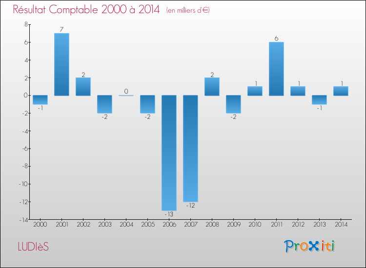 Evolution du résultat comptable pour la commune de LUDIèS de 2000 à 2014 Evolution du résultat comptable pour LUDIèS de 2000 à 2014