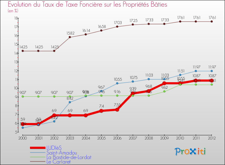 Evolution du taux de la taxe foncière sur le bati pour LUDIèS et les communes proches de 2000 à 2012 Comparaison des taux de taxe foncière sur le bati pour LUDIèS et les communes voisines de 2000 à 2012