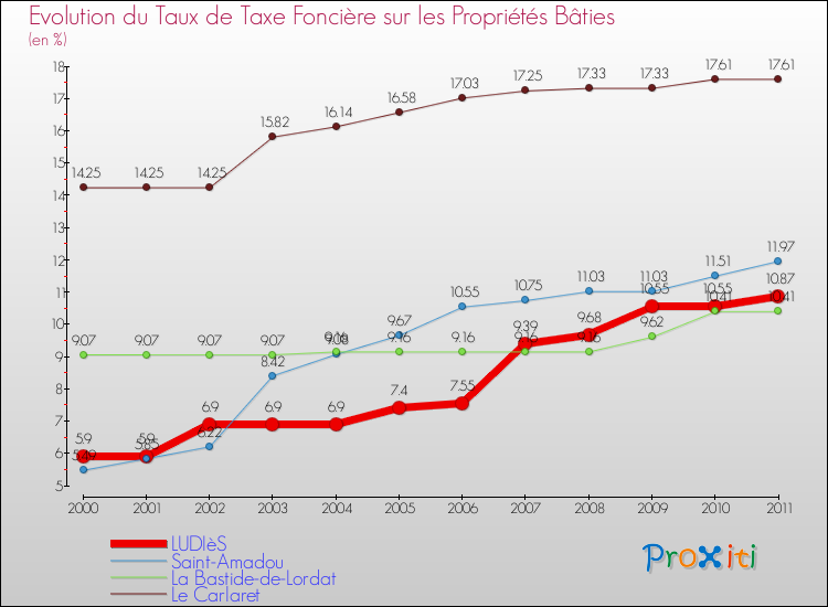 Evolution du taux de la taxe foncière sur le bati pour LUDIèS et les communes proches Comparaison des taux de taxe foncière sur le bati pour LUDIèS et les communes voisines