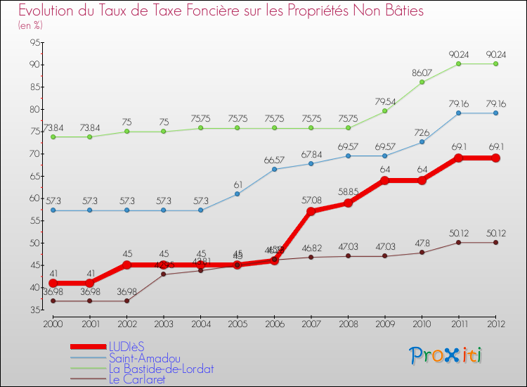 Evolution du taux de la taxe foncière sur les immeubles et terrains non batis pour LUDIèS et les communes proches de 2000 à 2012 Comparaison des taux de la taxe foncière sur les immeubles et terrains non batis pour LUDIèS et les communes voisines de 2000 à 2012