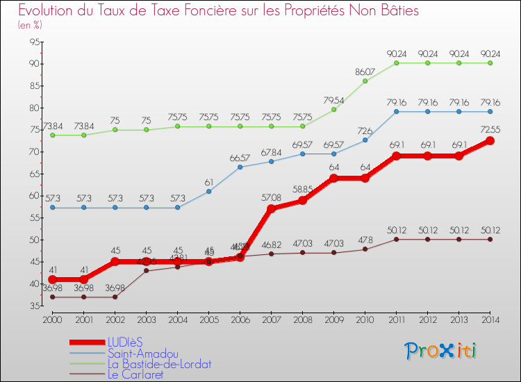 Evolution du taux de la taxe foncière sur les immeubles et terrains non batis pour LUDIèS et les communes proches de 2000 à 2014 Comparaison des taux de la taxe foncière sur les immeubles et terrains non batis pour LUDIèS et les communes voisines de 2000 à 2014