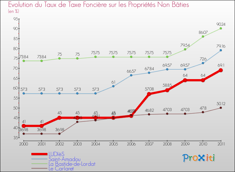 Evolution du taux de la taxe foncière sur les immeubles et terrains non batis pour LUDIèS et les communes proches Comparaison des taux de la taxe foncière sur les immeubles et terrains non batis pour LUDIèS et les communes voisines