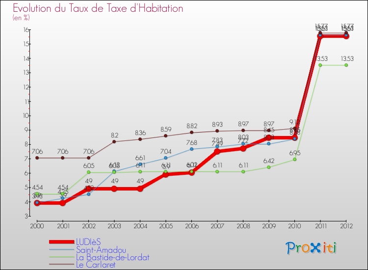 Evolution du taux de la taxe d'habitation pour LUDIèS et les communes proches Comparaison des taux de la taxe d'habitation pour LUDIèS et les communes voisines