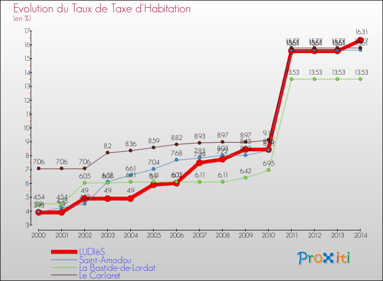 Evolution du taux de la taxe d'habitation pour LUDIèS et les communes proches de 2000 à 2014 Comparaison des taux de la taxe d'habitation pour LUDIèS et les communes voisines de 2000 à 2014