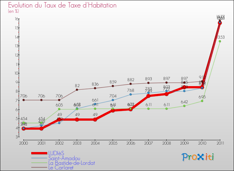 Evolution du taux de la taxe d'habitation pour LUDIèS et les communes proches Comparaison des taux de la taxe d'habitation pour LUDIèS et les communes voisines
