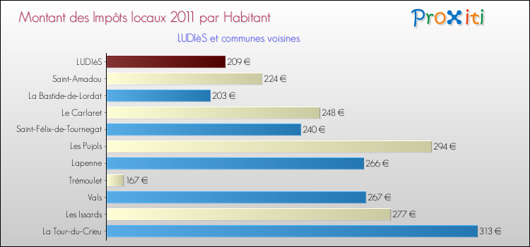 Montant des impôts locaux par Habitant pour LUDIèS et les communes proches Comparaison des impôts locaux par habitant pour LUDIèS et les communes voisines