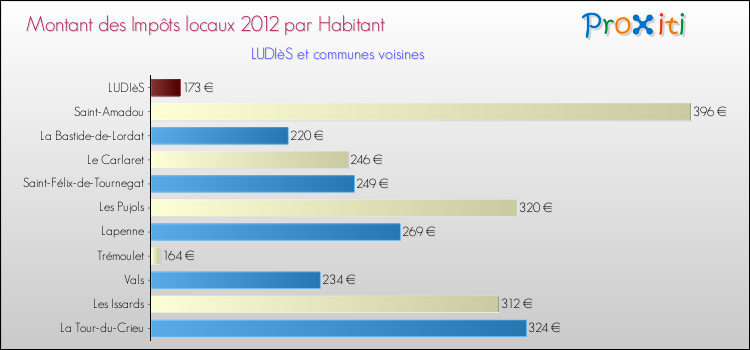 Montant des impôts locaux par Habitant pour LUDIèS et les communes proches Comparaison des impôts locaux par habitant pour LUDIèS et les communes voisines