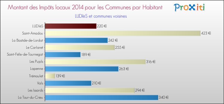 Montant des impôts locaux par Habitant pour LUDIèS et les communes proches en 2014 Comparaison des impôts locaux par habitant pour LUDIèS et les communes voisines en 2014