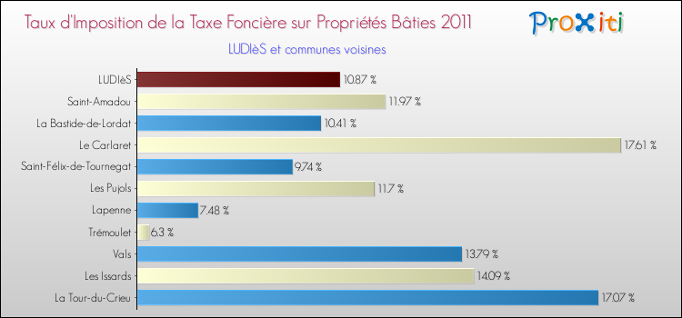 Taux d'imposition de la taxe foncière sur le bati 2011 pour LUDIèS et les communes proches Comparaison des taux d'imposition de la taxe foncière sur le bati 2011 pour LUDIèS et les communes voisines