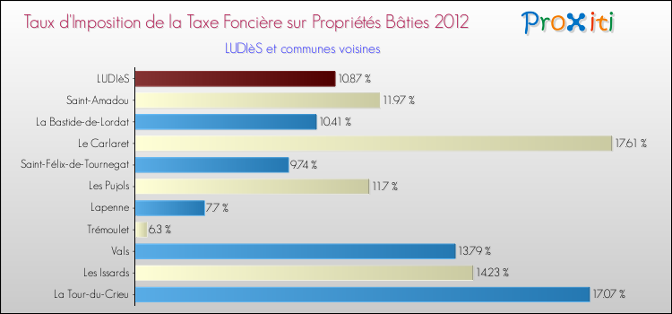Taux d'imposition de la taxe foncière sur le bati 2012 pour LUDIèS et les communes proches Comparaison des taux d'imposition de la taxe foncière sur le bati 2012 pour LUDIèS et les communes voisines