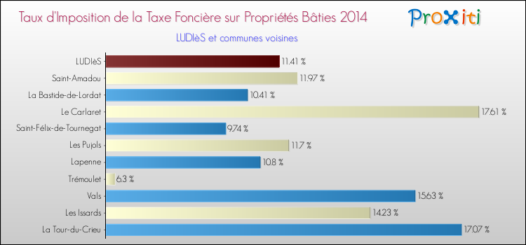 Taux d'imposition de la taxe foncière sur le bati 2014 pour LUDIèS et les communes proches Comparaison des taux d'imposition de la taxe foncière sur le bati 2014 pour LUDIèS et les communes voisines