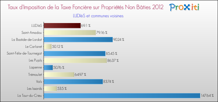 Taux d'imposition de la taxe foncière sur les immeubles et terrains non batis 2012 pour LUDIèS et les communes proches Comparaison des taux d'imposition de la taxe foncière sur les immeubles et terrains non batis 2012 pour LUDIèS et les communes voisines