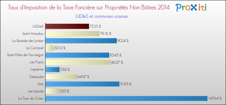 Taux d'imposition de la taxe foncière sur les immeubles et terrains non batis 2014 pour LUDIèS et les communes proches Comparaison des taux d'imposition de la taxe foncière sur les immeubles et terrains non batis 2014 pour LUDIèS et les communes voisines