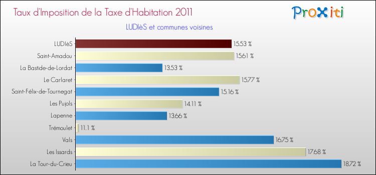 Taux d'imposition de la taxe d'habitation 2011 pour LUDIèS et les communes proches Comparaison des taux d'imposition de la taxe d'habitation 2011 pour LUDIèS et les communes voisines