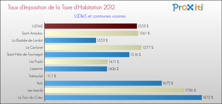 Taux d'imposition de la taxe d'habitation 2012 pour LUDIèS et les communes proches Comparaison des taux d'imposition de la taxe d'habitation 2012 pour LUDIèS et les communes voisines