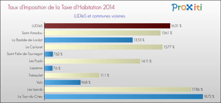 Taux d'imposition de la taxe d'habitation 2014 pour LUDIèS et les communes proches Comparaison des taux d'imposition de la taxe d'habitation 2014 pour LUDIèS et les communes voisines