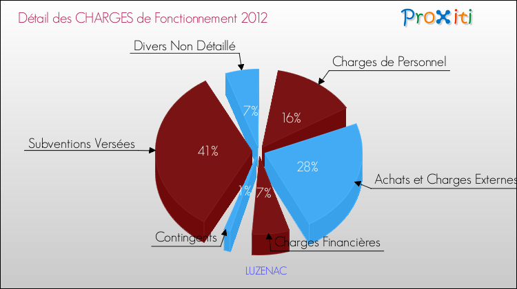 Décomposition des Charges de Fonctionnement 2012 de la commune de LUZENAC Charges de Fonctionnement 2012 pour la commune de LUZENAC