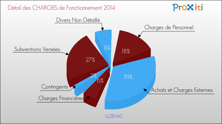Décomposition des Charges de Fonctionnement 2014 de la commune de LUZENAC Charges de Fonctionnement 2014 pour la commune de LUZENAC
