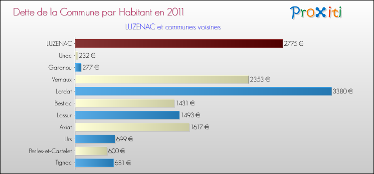 Dette par habitant de la commune en 2011 pour LUZENAC et les communes proches Comparaison de la dette par habitant de la commune en 2011 pour LUZENAC et les communes voisines