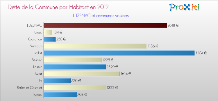 Dette par habitant de la commune en 2012 pour LUZENAC et les communes proches Comparaison de la dette par habitant de la commune en 2012 pour LUZENAC et les communes voisines