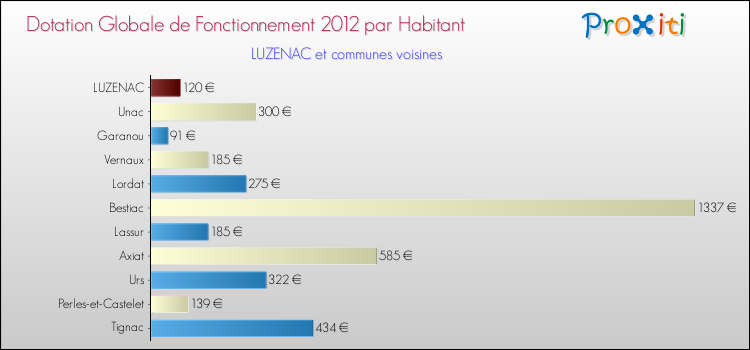 Montant des dotations globales de fonctionnement DGF par Habitant pour LUZENAC et les communes proches Comparaison des des dotations globales de fonctionnement DGF par habitant pour LUZENAC et les communes voisines