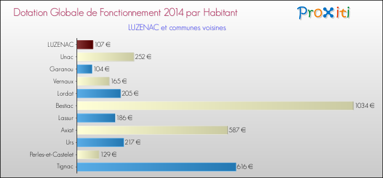 Montant des dotations globales de fonctionnement DGF par Habitant pour LUZENAC et les communes proches en 2014. Comparaison des des dotations globales de fonctionnement DGF par habitant pour LUZENAC et les communes voisines en 2014.