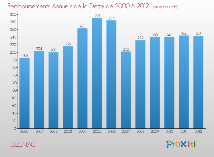 Evolution de l'annuité de la dette pour la commune de LUZENAC de 2000 à 2012 Annuités de la dette pour LUZENAC de 2000 à 2012