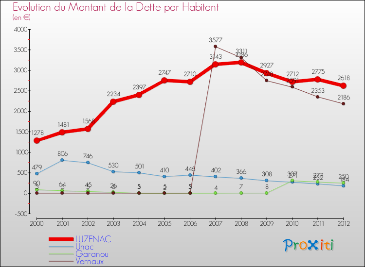 Evolution de la dette par habitant pour la commune de LUZENAC et les communes proches de 2000 à 2012 Comparaison de la dette par habitant pour LUZENAC et les communes voisines de 2000 à 2012
