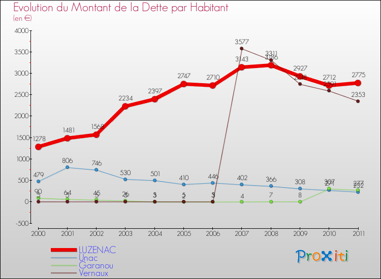 Evolution de la dette par habitant pour la commune de LUZENAC et les communes proches Comparaison de la dette par habitant pour LUZENAC et les communes voisines
