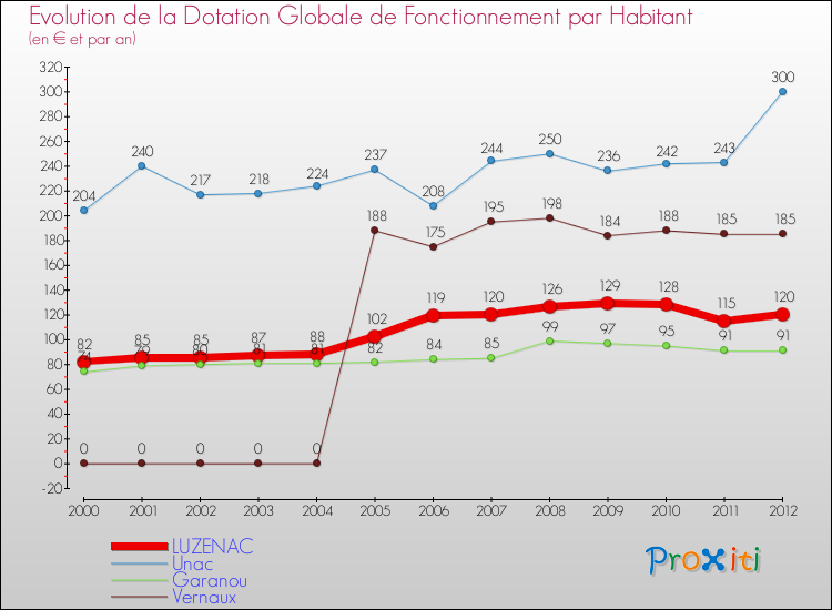 Evolution et montant de la dotation globale de fonctionnement par Habitant pour LUZENAC et les communes proches Comparaison des dotations globales de fonctionnement par habitant pour LUZENAC et les communes voisines