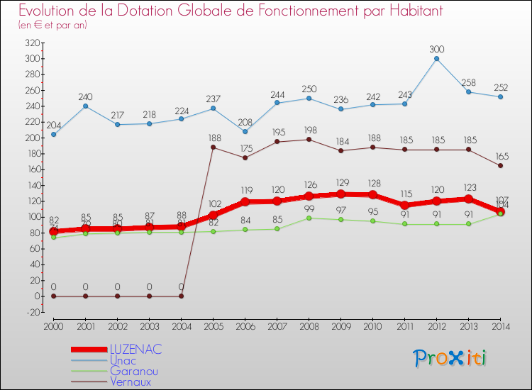 Evolution et montant de la dotation globale de fonctionnement par Habitant pour LUZENAC et les communes proches de 2000 à 2014. Comparaison des dotations globales de fonctionnement par habitant pour LUZENAC et les communes voisines de 2000 à 2014.