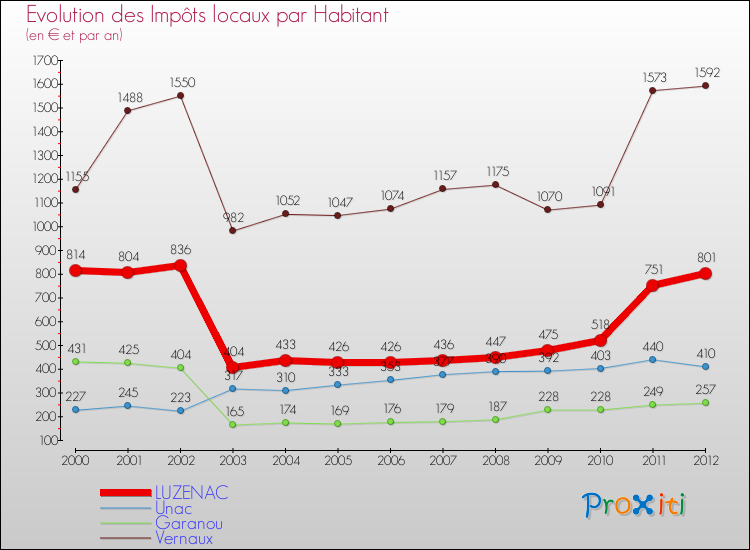 Evolution et montant des impôts locaux par Habitant pour LUZENAC et les communes proches Comparaison des impôts locaux par habitant pour LUZENAC et les communes voisines