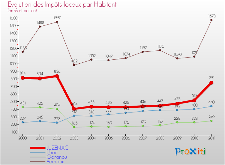 Evolution et montant des impôts locaux par Habitant pour LUZENAC et les communes proches Comparaison des impôts locaux par habitant pour LUZENAC et les communes voisines
