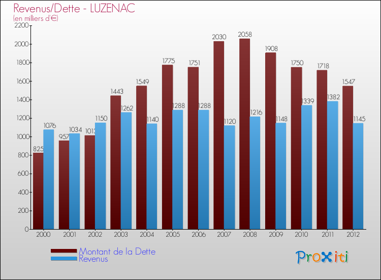 Evolution comparée de la dette et des revenus pour la commune de LUZENAC de 2000 à 2012 Comparaison de la dette et des revenus pour LUZENAC de 2000 à 2012
