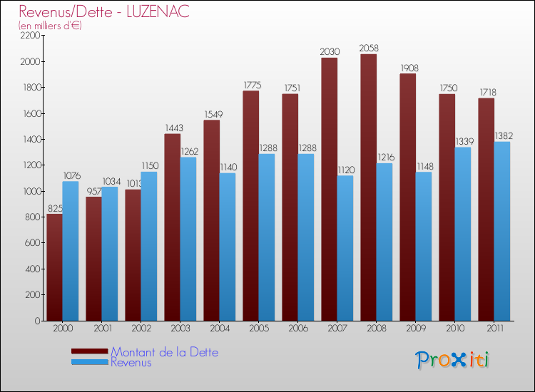 Evolution comparée de la dette et des revenus pour la commune de LUZENAC de 2000 à 2011 Comparaison de la dette et des revenus pour LUZENAC de 2000 à 2011