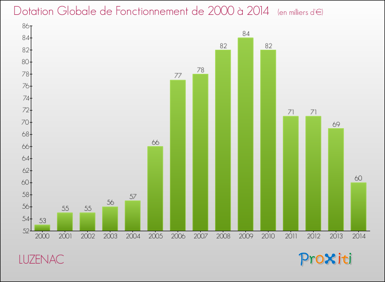 Evolution du montant de la Dotation Globale de Fonctionnement pour la commune de LUZENAC de 2000 à 2014 Evolution du montant de la Dotation Globale de Fonctionnement pour LUZENAC de 2000 à 2014