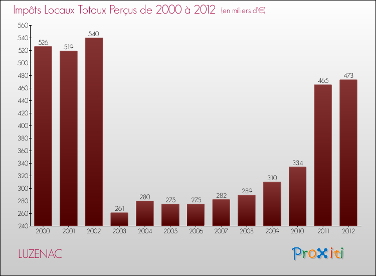 Evolution des Impôts Locaux pour la commune de LUZENAC de 2000 à 2012 Evolution des Impôts Locaux pour LUZENAC de 2000 à 2012