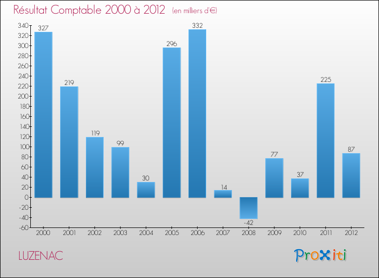 Evolution du résultat comptable pour la commune de LUZENAC de 2000 à 2012 Evolution du résultat comptable pour LUZENAC de 2000 à 2012