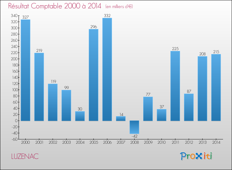 Evolution du résultat comptable pour la commune de LUZENAC de 2000 à 2014 Evolution du résultat comptable pour LUZENAC de 2000 à 2014