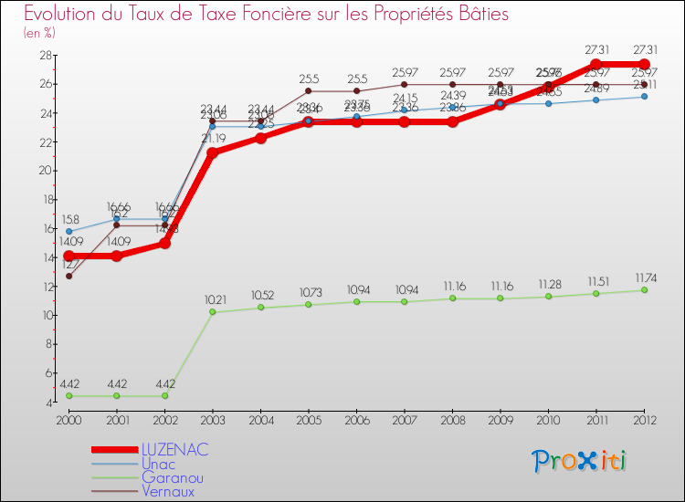 Evolution du taux de la taxe foncière sur le bati pour LUZENAC et les communes proches de 2000 à 2012 Comparaison des taux de taxe foncière sur le bati pour LUZENAC et les communes voisines de 2000 à 2012