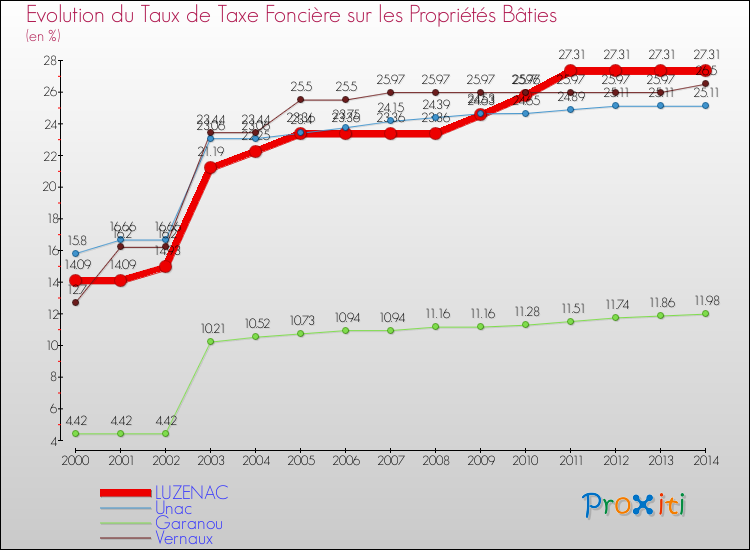 Evolution du taux de la taxe foncière sur le bati pour LUZENAC et les communes proches de 2000 à 2014 Comparaison des taux de taxe foncière sur le bati pour LUZENAC et les communes voisines de 2000 à 2014