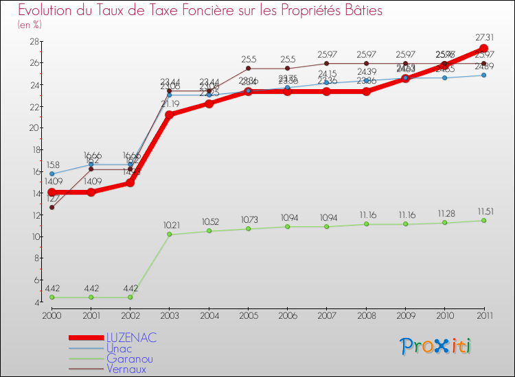 Evolution du taux de la taxe foncière sur le bati pour LUZENAC et les communes proches Comparaison des taux de taxe foncière sur le bati pour LUZENAC et les communes voisines