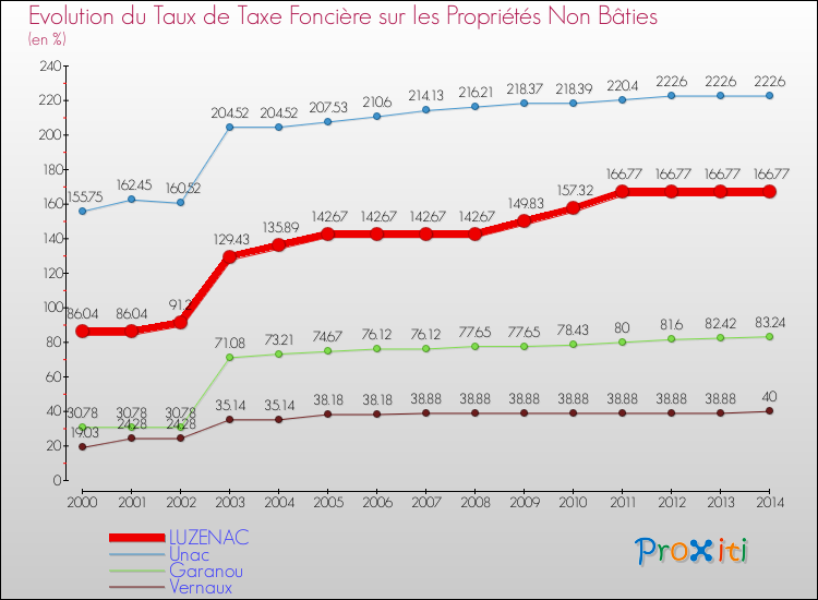 Evolution du taux de la taxe foncière sur les immeubles et terrains non batis pour LUZENAC et les communes proches de 2000 à 2014 Comparaison des taux de la taxe foncière sur les immeubles et terrains non batis pour LUZENAC et les communes voisines de 2000 à 2014