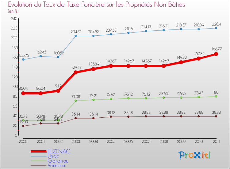 Evolution du taux de la taxe foncière sur les immeubles et terrains non batis pour LUZENAC et les communes proches Comparaison des taux de la taxe foncière sur les immeubles et terrains non batis pour LUZENAC et les communes voisines