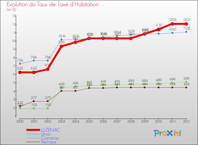 Evolution du taux de la taxe d'habitation pour LUZENAC et les communes proches Comparaison des taux de la taxe d'habitation pour LUZENAC et les communes voisines