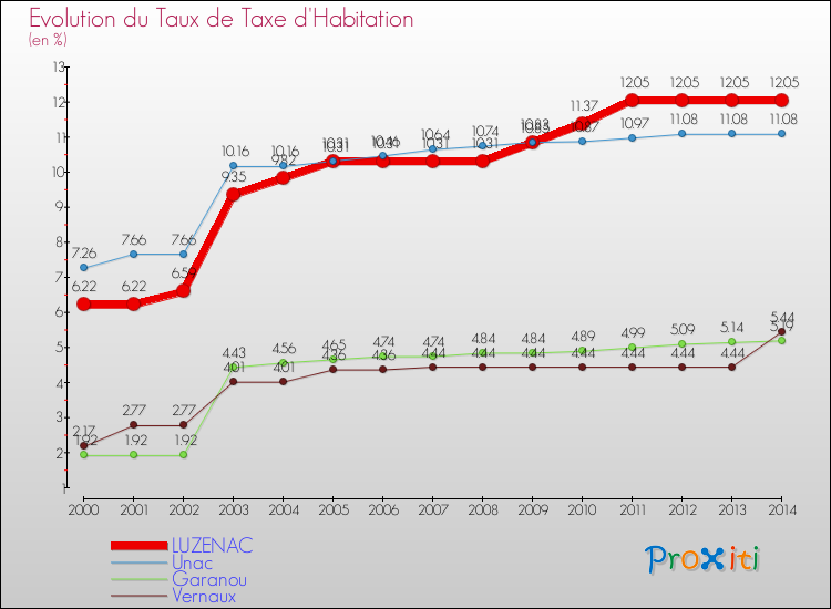 Evolution du taux de la taxe d'habitation pour LUZENAC et les communes proches de 2000 à 2014 Comparaison des taux de la taxe d'habitation pour LUZENAC et les communes voisines de 2000 à 2014