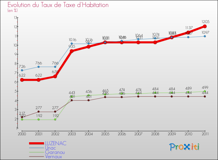 Evolution du taux de la taxe d'habitation pour LUZENAC et les communes proches Comparaison des taux de la taxe d'habitation pour LUZENAC et les communes voisines