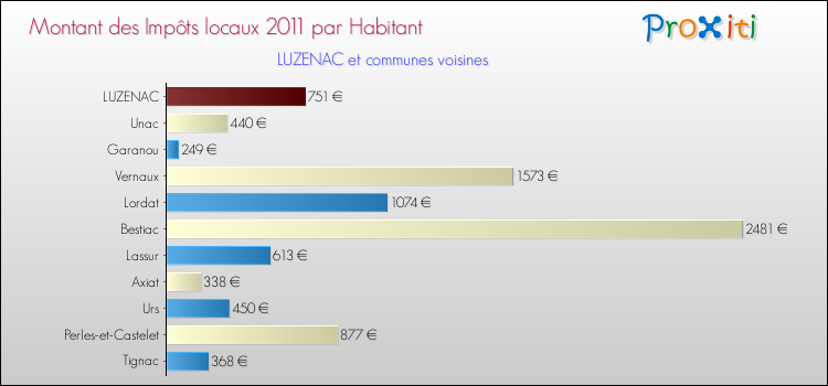 Montant des impôts locaux par Habitant pour LUZENAC et les communes proches Comparaison des impôts locaux par habitant pour LUZENAC et les communes voisines